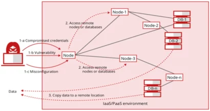 Misconfigurations Are the New Data Breach: How Cloud Posture Management Helps 1 cloud posture misconfiguration